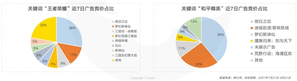 蝉大师发布ASA中国大陆首月投放报告：市场百花齐放 游戏成为主力 - 