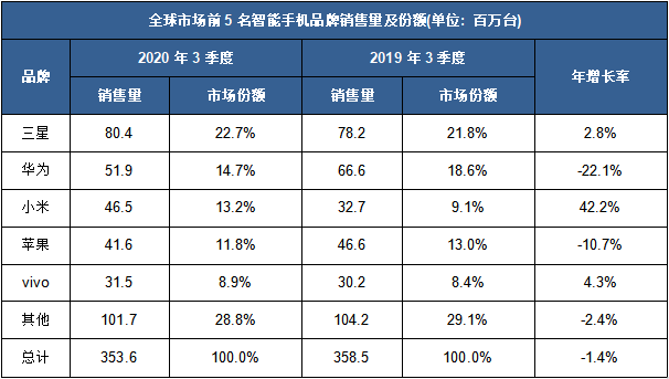 华为出售荣耀的背后：2020年智能手机市场透析