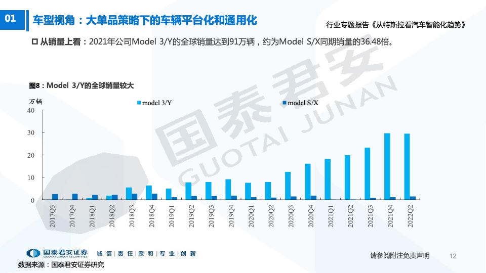 国泰君安：从特斯拉看汽车智能化趋势（附下载）