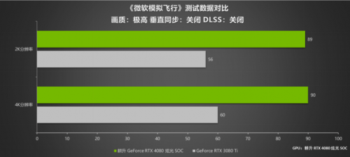 耕升 RTX 4080 炫光 SOC震撼登场 DLSS 3 领引4K新时代 - 