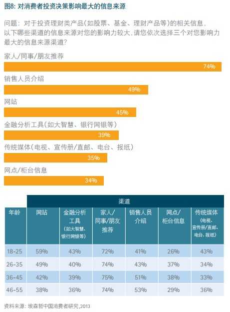 埃森哲：全球视野下的中国金融消费洞察