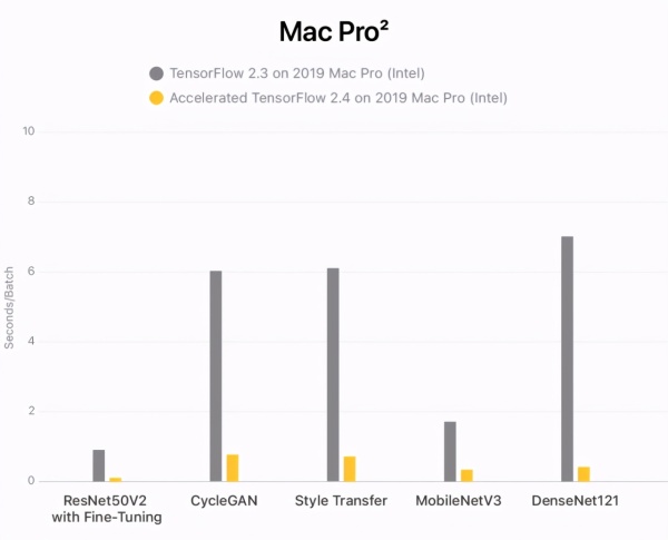 TensorFlow为新旧Mac特供新版本，速度最高提升7倍