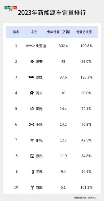 2023新能源车销量成绩单放榜：仅三家车企达成年度销量目标