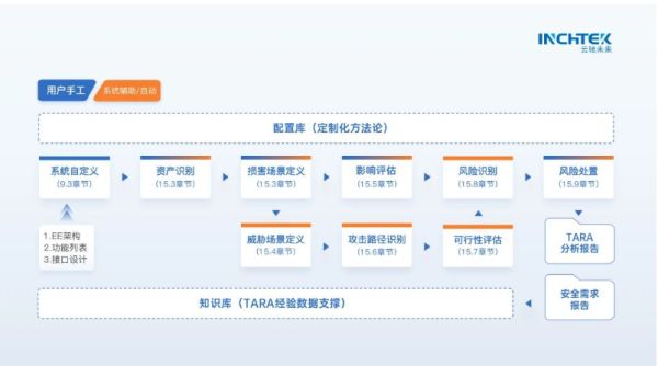 护航低空经济 | 云驰未来inTARA助力小鹏汇天飞行汽车构建网络安全新防线 - 