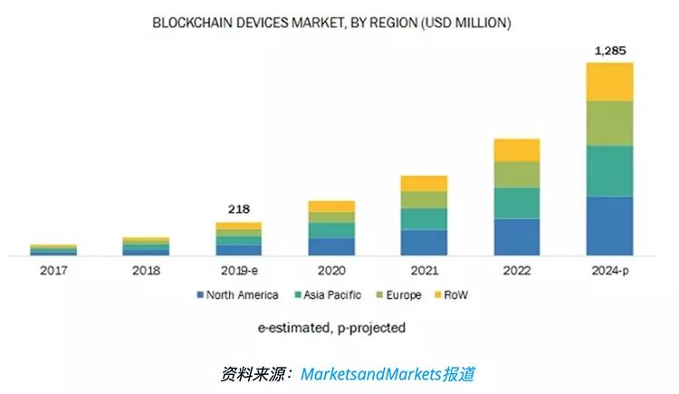 MarketsandMarkets：预计2024年区块链设备市场达到12.85亿美元