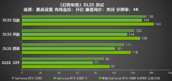 性能超凡入圣，影驰 GeForce RTX 4080 SUPER 金属大师评测 - 