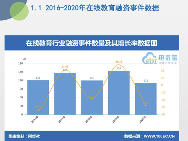 在线教育的2020：创记录的融资 烧不完的游戏