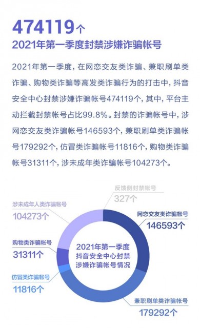 抖音2021年一季度封禁涉嫌诈骗账号超47万个 - 