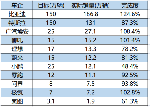 蔚来李斌再过“糟心年”：千台车被召回、年度KPI未达成