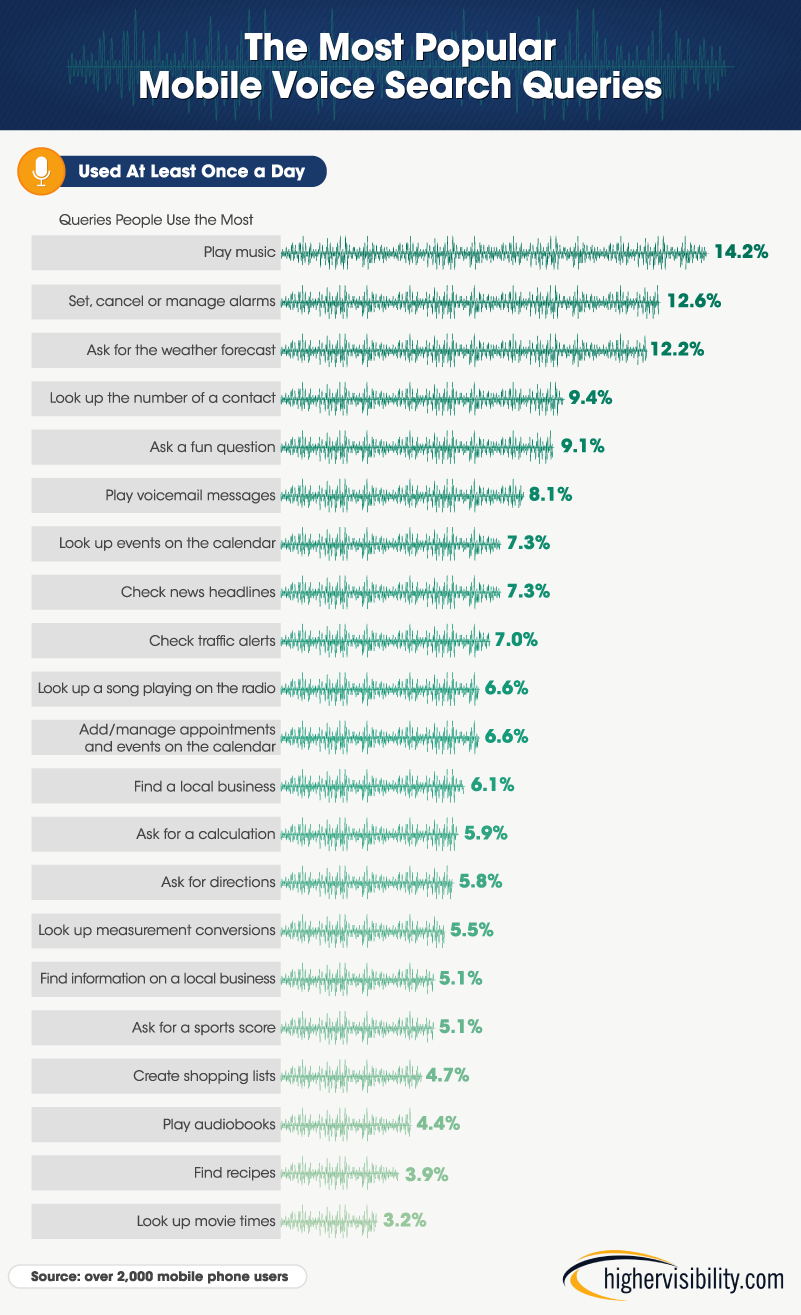 HigherVisibility：近30%的美国人从没用过人工智能助手