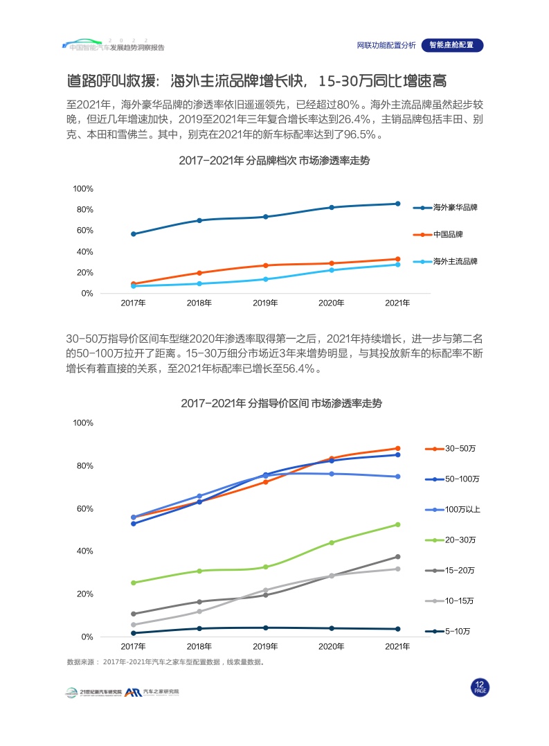 汽车之家：2022中国智能汽车发展趋势洞察报告（附下载）