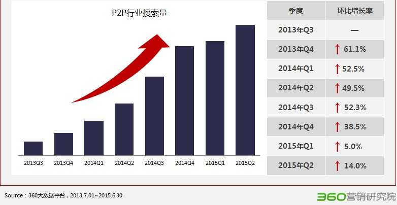 360：2015年P2P行业研究报告