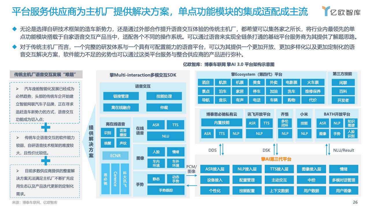 亿欧智库：2022中国汽车智能化功能模块系列研究-语音篇（附下载）