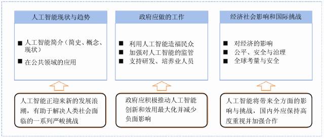 美国人工智能报告解析