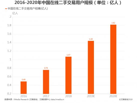 疫情冬天过去，二手经济春天到来