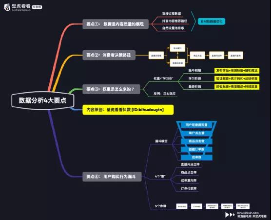 直播数据分析实操手册1（针对性数据优化+误区纠偏） - 