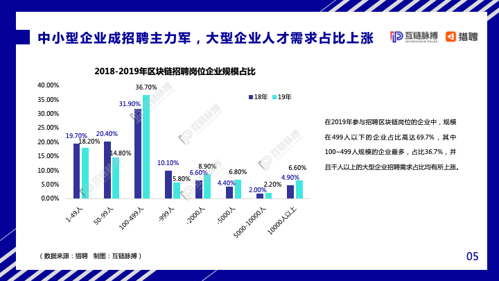 互链脉搏&#038;猎聘：2020年中国区块链人才发展研究报告