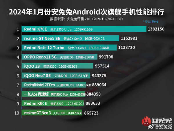 对手败了！联发科天玑9300名正言顺旗舰性能第一 - 