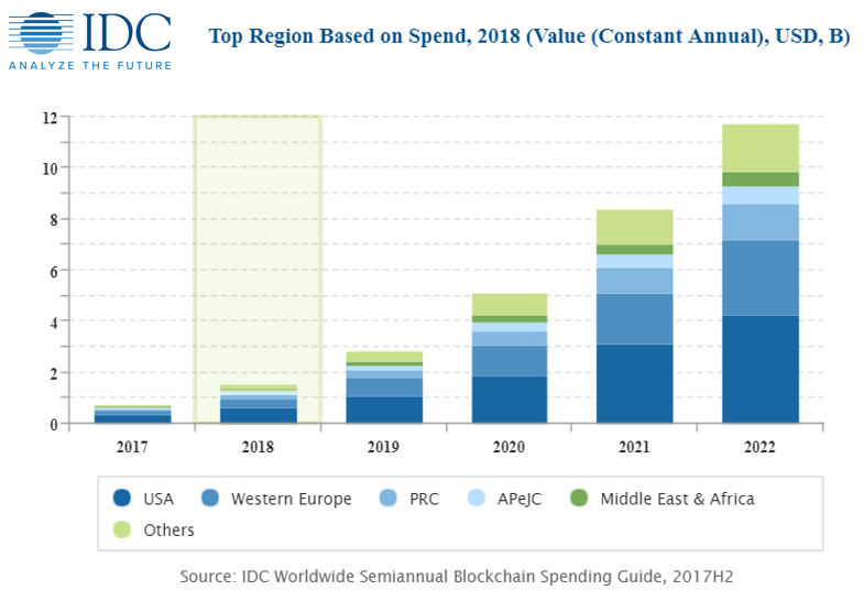 IDC：预计2022年全球区块链支出达117亿美元