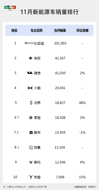 新能源车11月销量成绩出炉：理想提前达成年度目标，小鹏再创单月新高