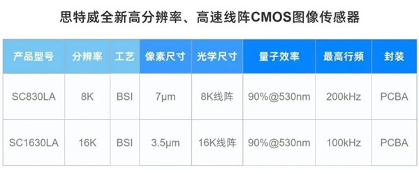 思特威推出两颗高分辨率高速工业CMOS图像传感器——SC830LA和SC1630LA