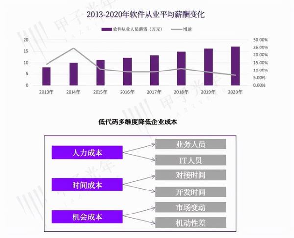 阿里腾讯微软拥抱低代码，程序员们要“失业”？ - 