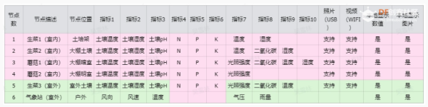 行空板驱动的物联网农业监测系统 监测农作物生长环境的利器