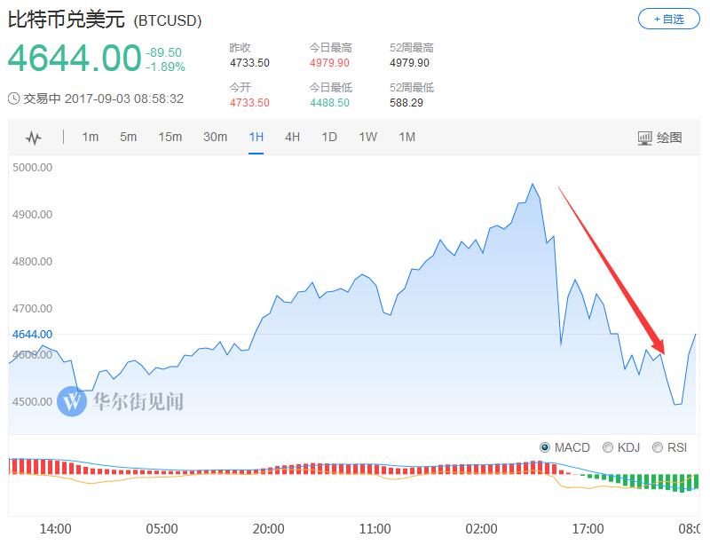 比特币再启“暴跌模式” 数字货币全线崩跌