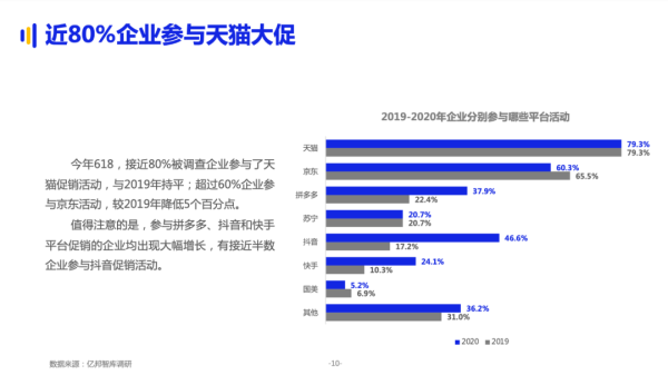 这届618：商家全渠道作战，天猫仍是主场