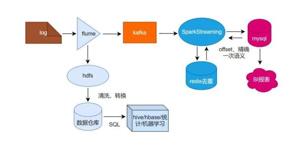 SparkStreaming项目实战，实时计算Pv和Uv