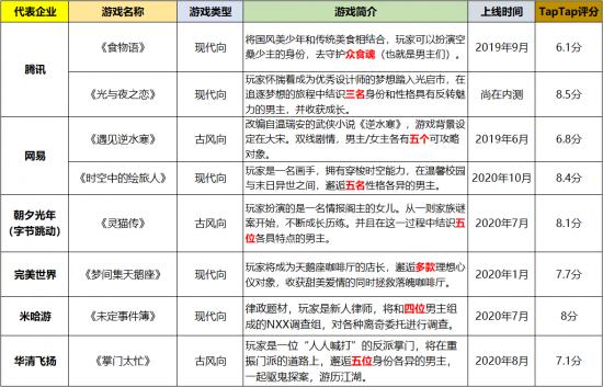 2020成国产乙女游戏“元年”，大厂们的神仙打架？