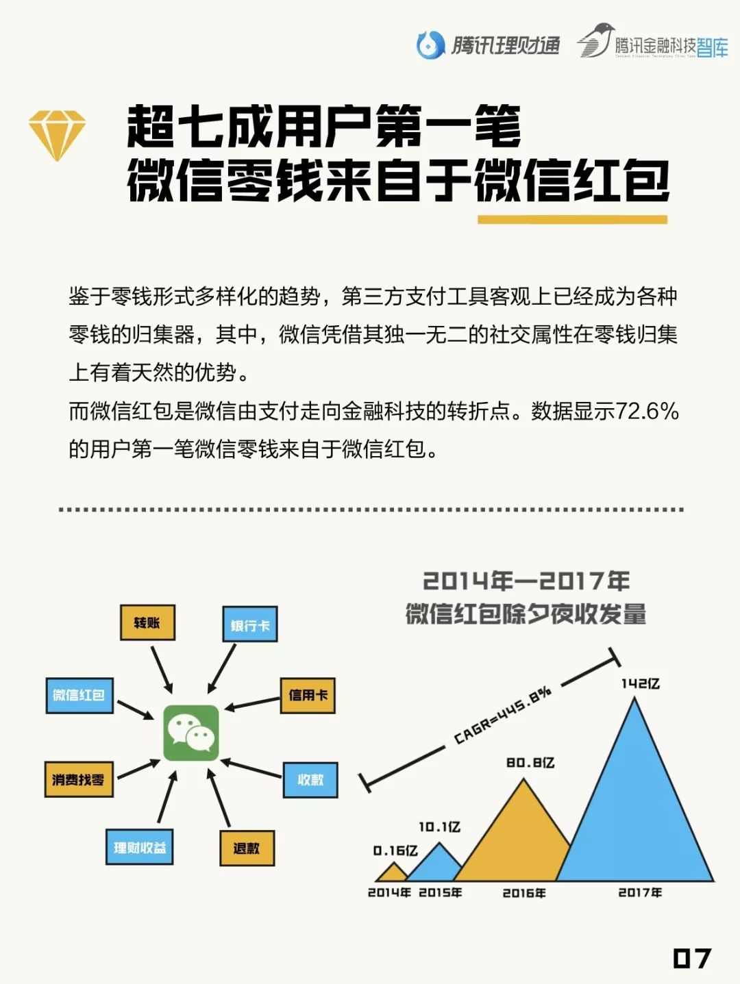 腾讯理财通：国人零钱报告