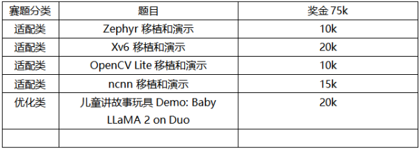 算能携手软件所PLCT实验室联合举办RISC-V 软件移植优化锦标赛 - 