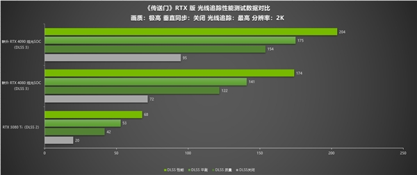 《传送门》RTX版 DLSS 3画质不减 耕升 RTX 40系流畅4K - 