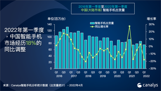 Canalys：第一季度中国大陆手机市场仅出货7560万台 荣耀首次登顶