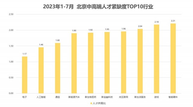 脉脉高聘：北京高薪吸纳人工智能人才   ChatGPT研究员岗位平均月薪超7万元