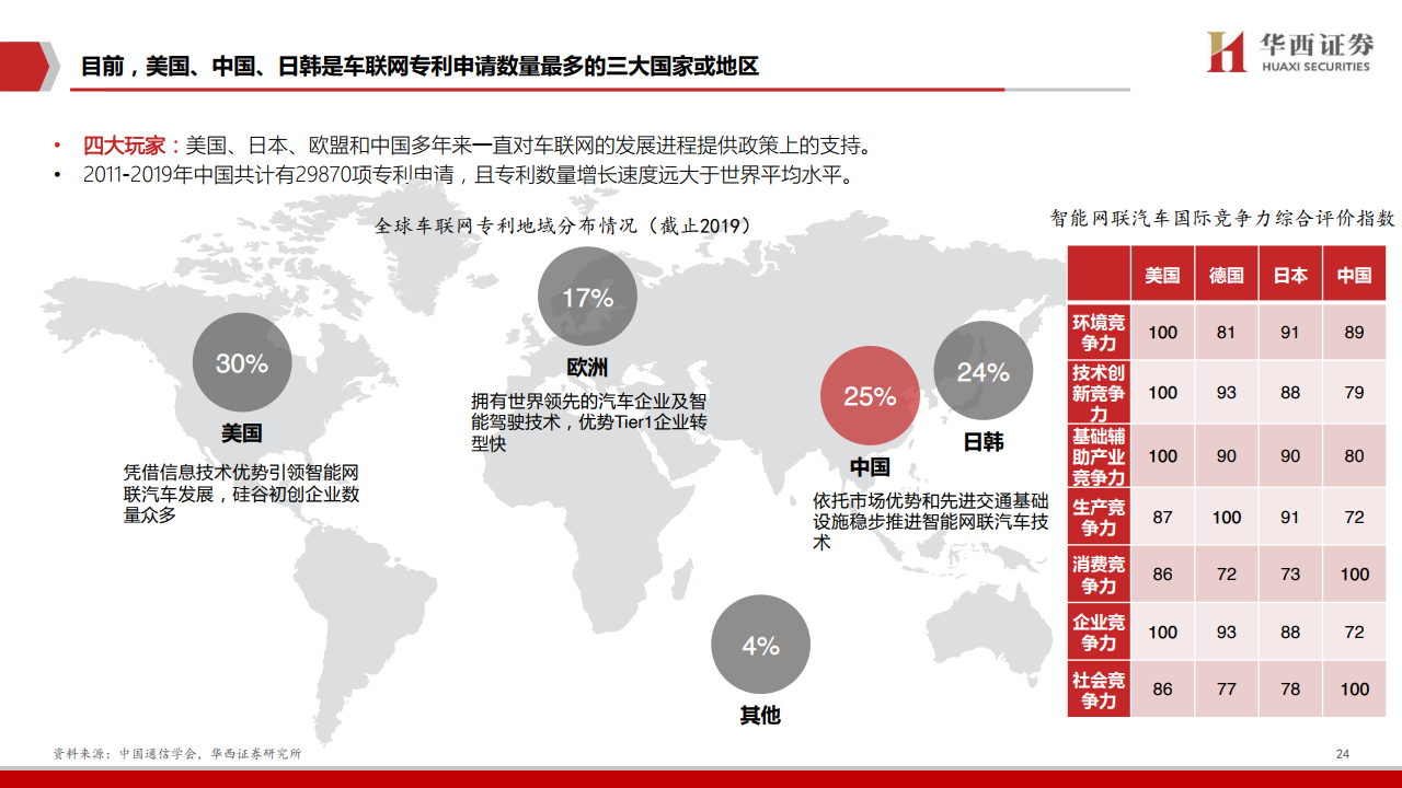 华西证券：2020年车联网行业深度报告（附下载）