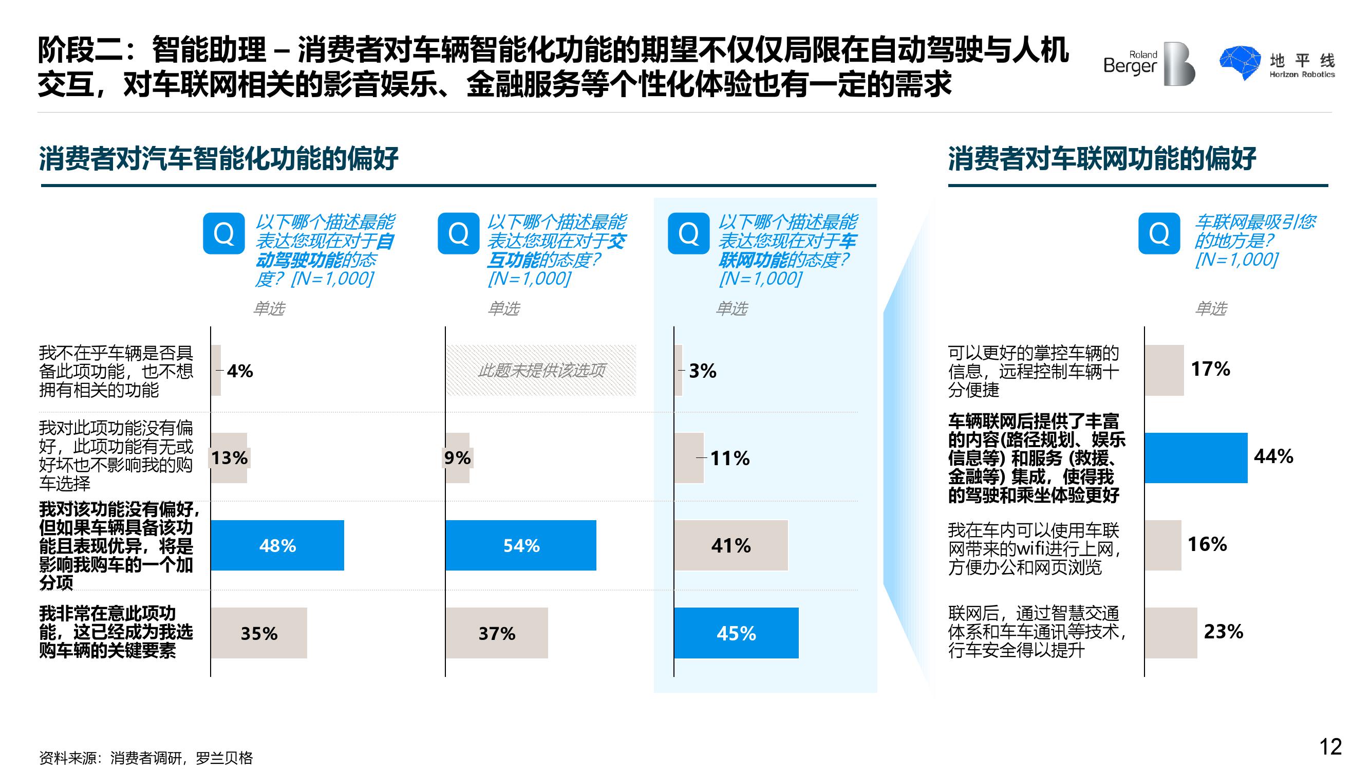 罗兰贝格&地平线：智能座舱发展趋势白皮书