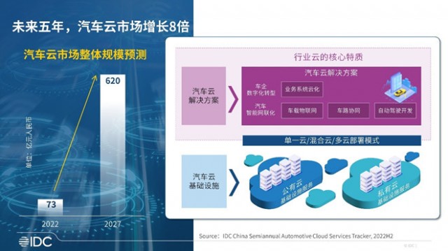 IDC：汽车云未来五年复合增速达53.6%