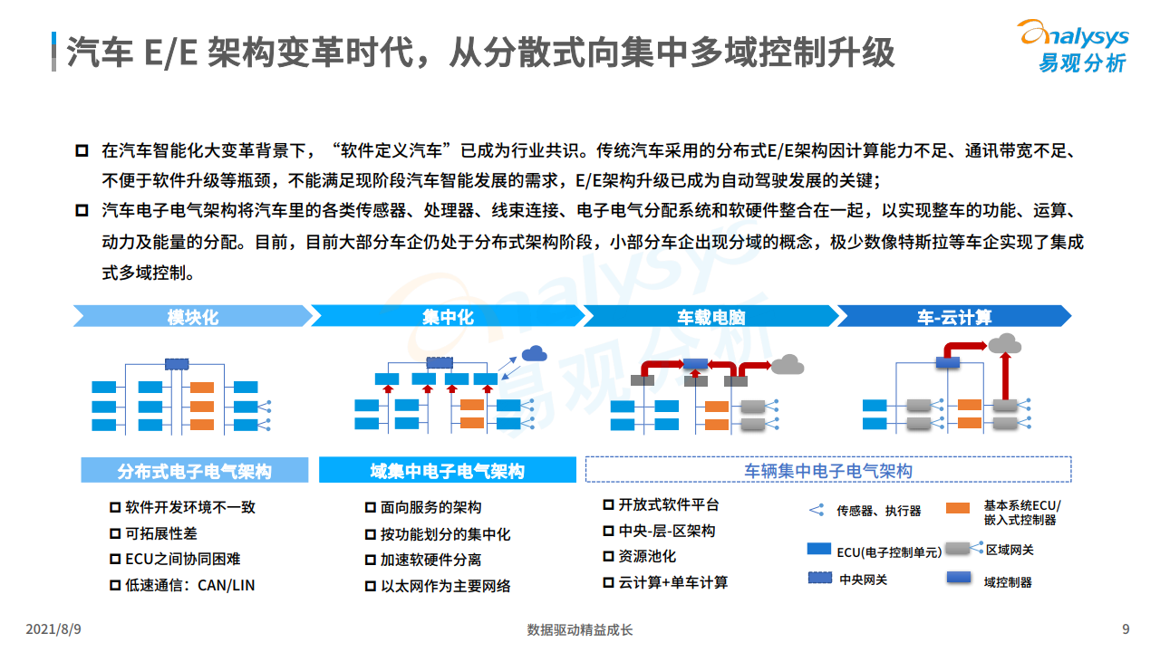 易观：2021年中国智能驾驶行业洞察（附下载）