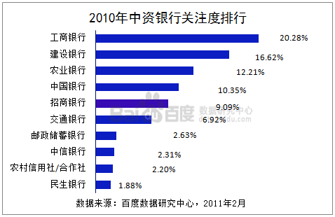 百度数据研究： 2010年中国重点金融子行业银行数据用户搜索分析