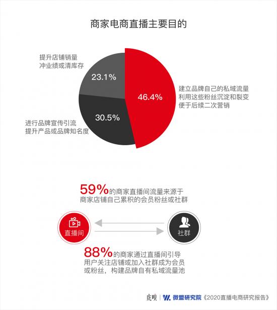 微盟直播电商报告：小程序+私域=直播电商新风口