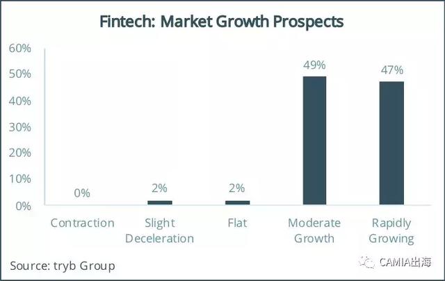 tryb：Fintechs与LP看东南亚金融科技市场