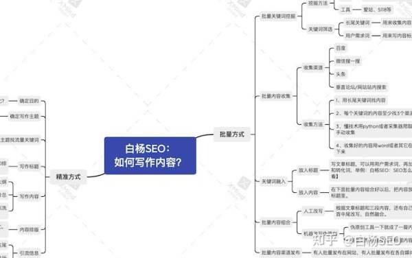 白杨SEO：如何批量制作网站或自媒体文章获取流量？【参考】 - 