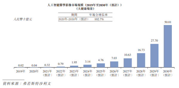 鹰瞳科技奔向港交所，但AI医疗赛道上的博弈才刚刚开始