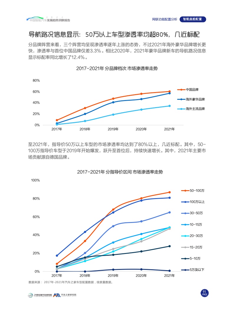 汽车之家：2022中国智能汽车发展趋势洞察报告（附下载）