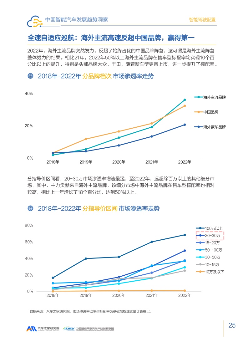 汽车之家：2023智能汽车发展趋势洞察报告（附下载）