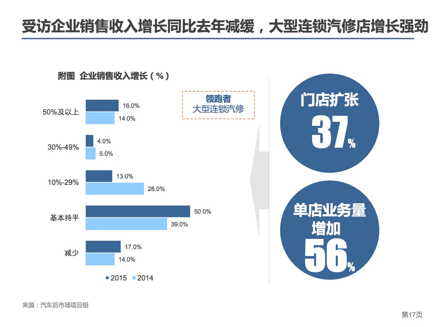 中国连锁经营协会：2015中国汽车后市场连锁经营研究报告