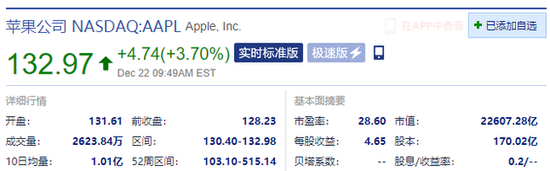 苹果涨近4% 消息称Apple Car将在明年9月发布