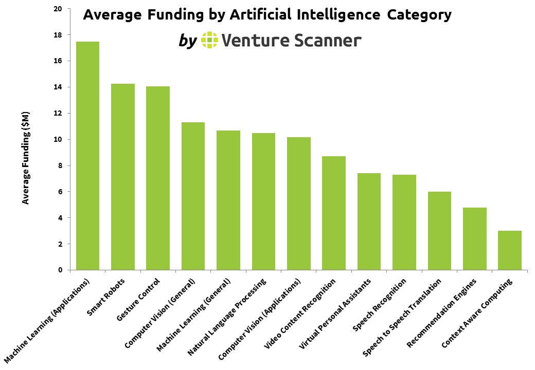 Venture Scanner：2016年第一季度人工智能创业和投资分析